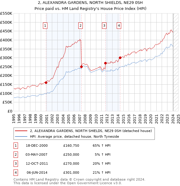 2, ALEXANDRA GARDENS, NORTH SHIELDS, NE29 0SH: Price paid vs HM Land Registry's House Price Index