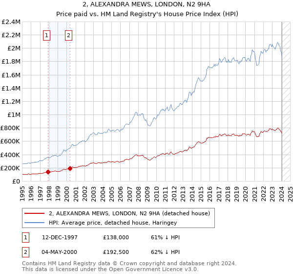 2, ALEXANDRA MEWS, LONDON, N2 9HA: Price paid vs HM Land Registry's House Price Index