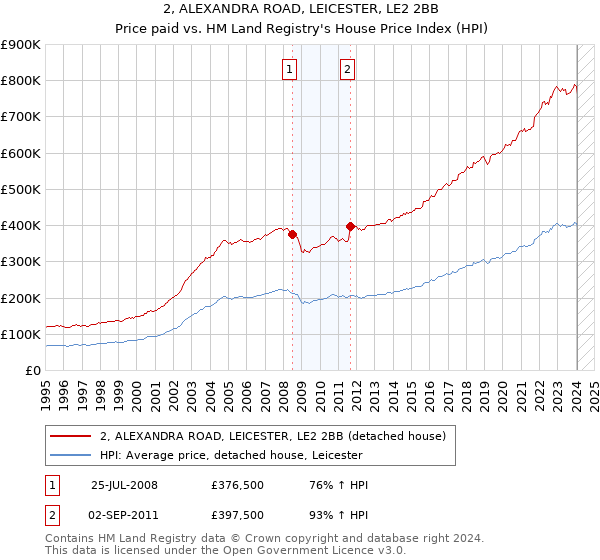 2, ALEXANDRA ROAD, LEICESTER, LE2 2BB: Price paid vs HM Land Registry's House Price Index
