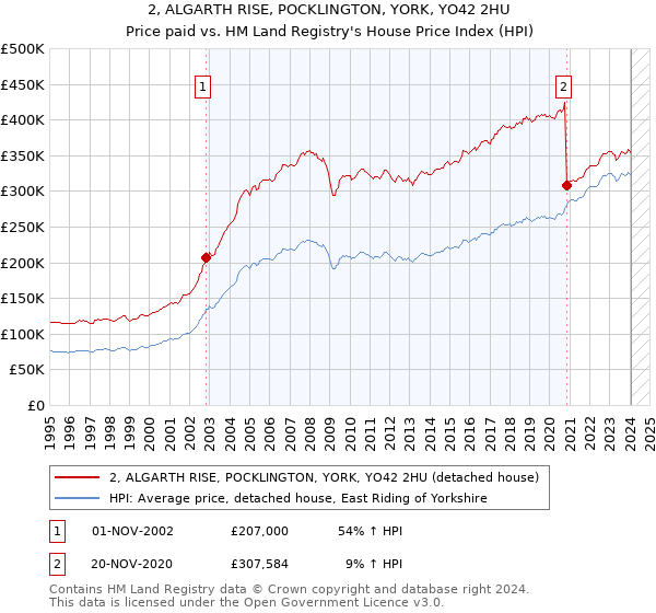 2, ALGARTH RISE, POCKLINGTON, YORK, YO42 2HU: Price paid vs HM Land Registry's House Price Index