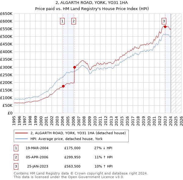 2, ALGARTH ROAD, YORK, YO31 1HA: Price paid vs HM Land Registry's House Price Index