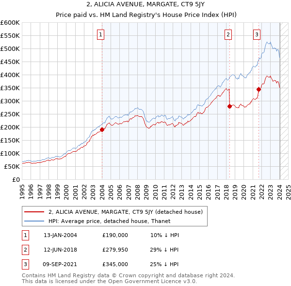 2, ALICIA AVENUE, MARGATE, CT9 5JY: Price paid vs HM Land Registry's House Price Index