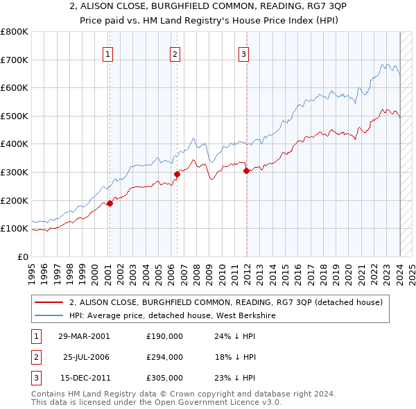 2, ALISON CLOSE, BURGHFIELD COMMON, READING, RG7 3QP: Price paid vs HM Land Registry's House Price Index