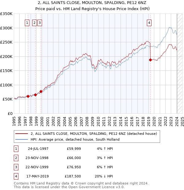 2, ALL SAINTS CLOSE, MOULTON, SPALDING, PE12 6NZ: Price paid vs HM Land Registry's House Price Index
