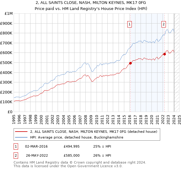 2, ALL SAINTS CLOSE, NASH, MILTON KEYNES, MK17 0FG: Price paid vs HM Land Registry's House Price Index