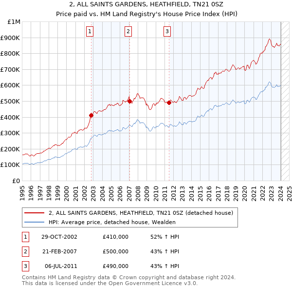 2, ALL SAINTS GARDENS, HEATHFIELD, TN21 0SZ: Price paid vs HM Land Registry's House Price Index