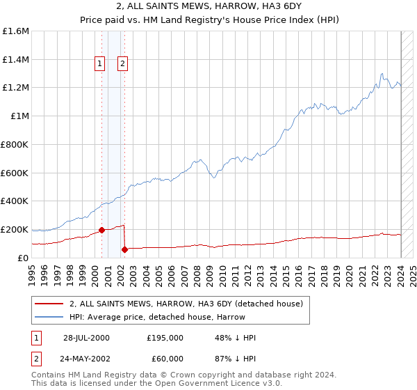 2, ALL SAINTS MEWS, HARROW, HA3 6DY: Price paid vs HM Land Registry's House Price Index