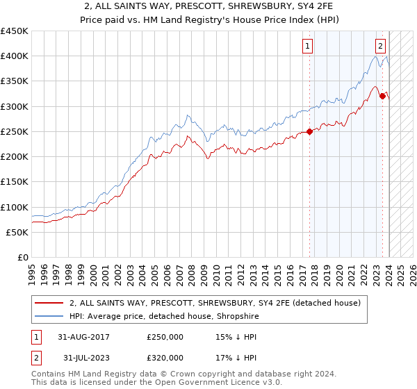 2, ALL SAINTS WAY, PRESCOTT, SHREWSBURY, SY4 2FE: Price paid vs HM Land Registry's House Price Index