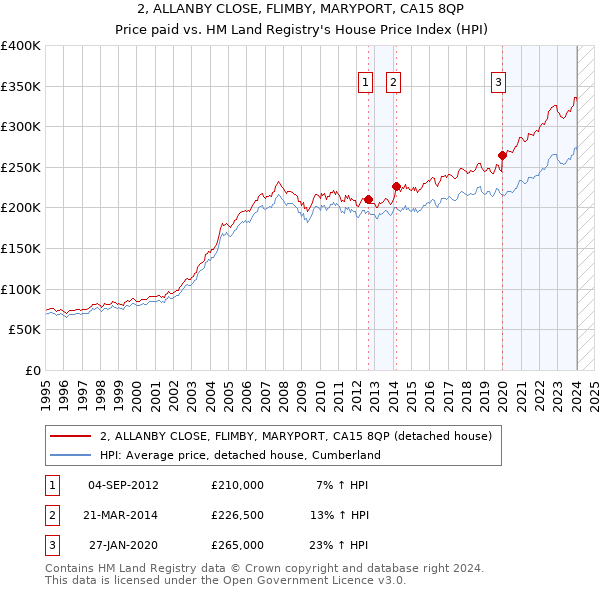 2, ALLANBY CLOSE, FLIMBY, MARYPORT, CA15 8QP: Price paid vs HM Land Registry's House Price Index
