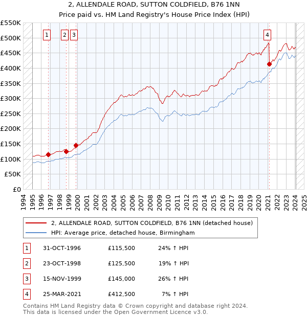 2, ALLENDALE ROAD, SUTTON COLDFIELD, B76 1NN: Price paid vs HM Land Registry's House Price Index
