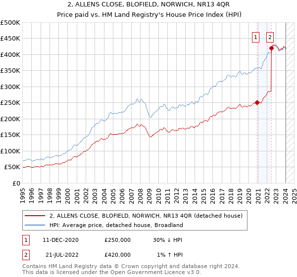 2, ALLENS CLOSE, BLOFIELD, NORWICH, NR13 4QR: Price paid vs HM Land Registry's House Price Index