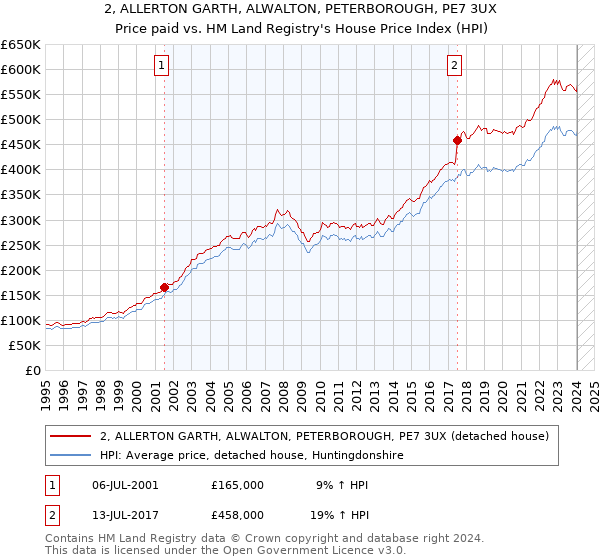 2, ALLERTON GARTH, ALWALTON, PETERBOROUGH, PE7 3UX: Price paid vs HM Land Registry's House Price Index