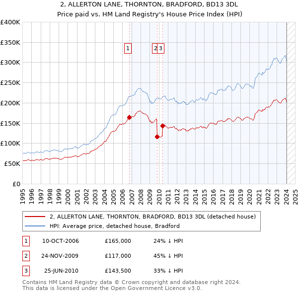 2, ALLERTON LANE, THORNTON, BRADFORD, BD13 3DL: Price paid vs HM Land Registry's House Price Index