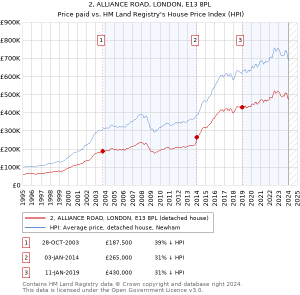 2, ALLIANCE ROAD, LONDON, E13 8PL: Price paid vs HM Land Registry's House Price Index