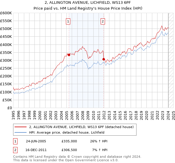2, ALLINGTON AVENUE, LICHFIELD, WS13 6PF: Price paid vs HM Land Registry's House Price Index