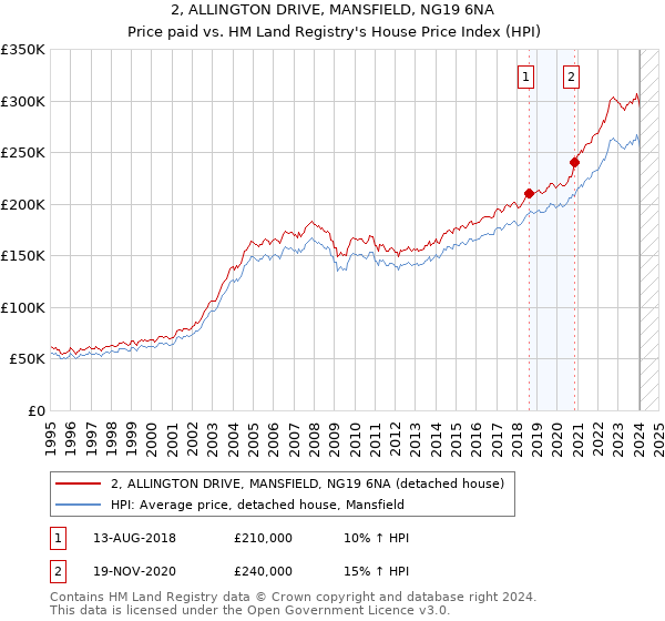 2, ALLINGTON DRIVE, MANSFIELD, NG19 6NA: Price paid vs HM Land Registry's House Price Index