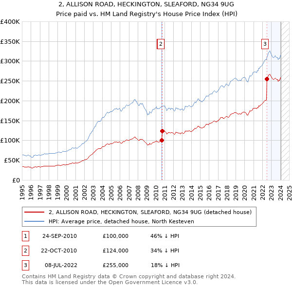 2, ALLISON ROAD, HECKINGTON, SLEAFORD, NG34 9UG: Price paid vs HM Land Registry's House Price Index