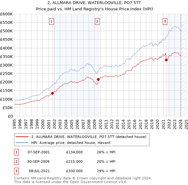 2, ALLMARA DRIVE, WATERLOOVILLE, PO7 5TT: Price paid vs HM Land Registry's House Price Index
