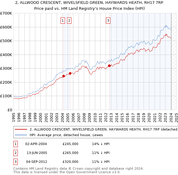 2, ALLWOOD CRESCENT, WIVELSFIELD GREEN, HAYWARDS HEATH, RH17 7RP: Price paid vs HM Land Registry's House Price Index
