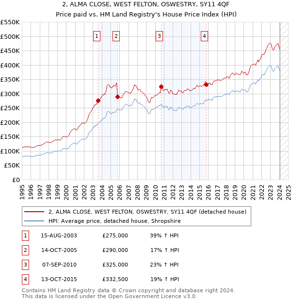 2, ALMA CLOSE, WEST FELTON, OSWESTRY, SY11 4QF: Price paid vs HM Land Registry's House Price Index