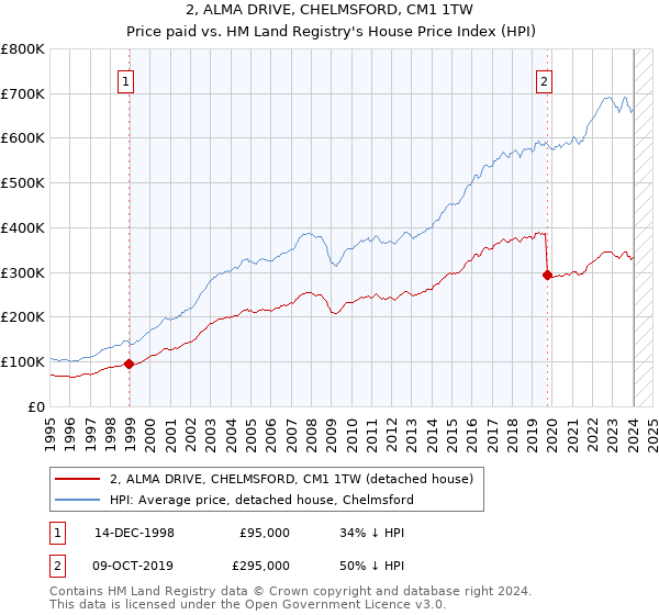 2, ALMA DRIVE, CHELMSFORD, CM1 1TW: Price paid vs HM Land Registry's House Price Index