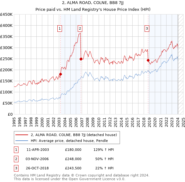 2, ALMA ROAD, COLNE, BB8 7JJ: Price paid vs HM Land Registry's House Price Index