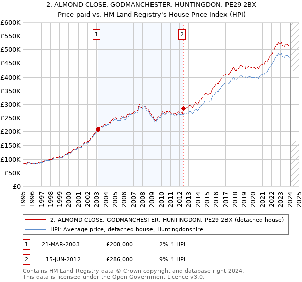 2, ALMOND CLOSE, GODMANCHESTER, HUNTINGDON, PE29 2BX: Price paid vs HM Land Registry's House Price Index