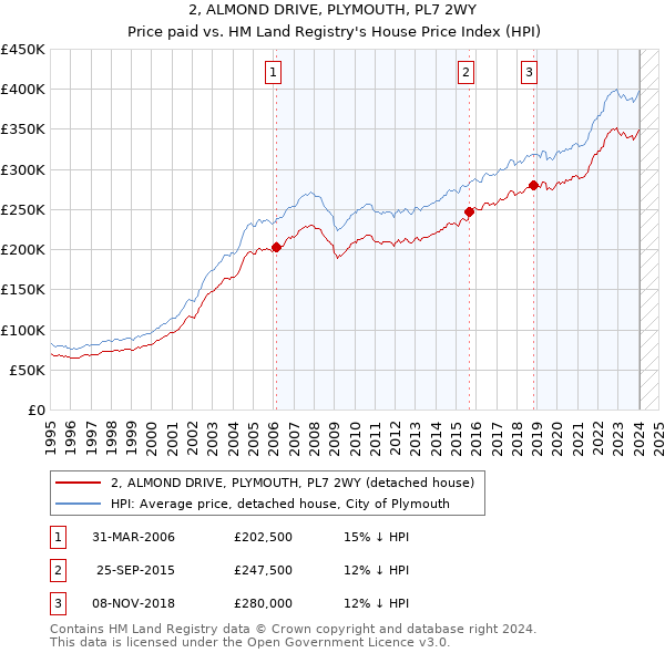 2, ALMOND DRIVE, PLYMOUTH, PL7 2WY: Price paid vs HM Land Registry's House Price Index