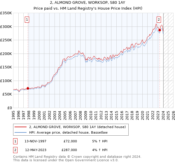 2, ALMOND GROVE, WORKSOP, S80 1AY: Price paid vs HM Land Registry's House Price Index