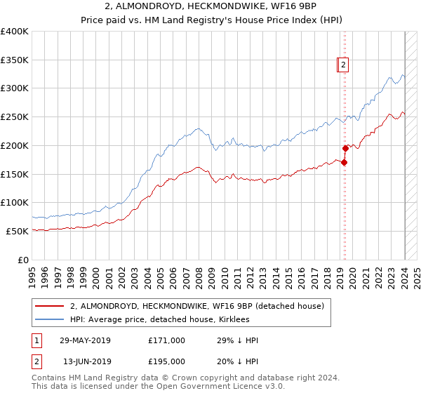2, ALMONDROYD, HECKMONDWIKE, WF16 9BP: Price paid vs HM Land Registry's House Price Index