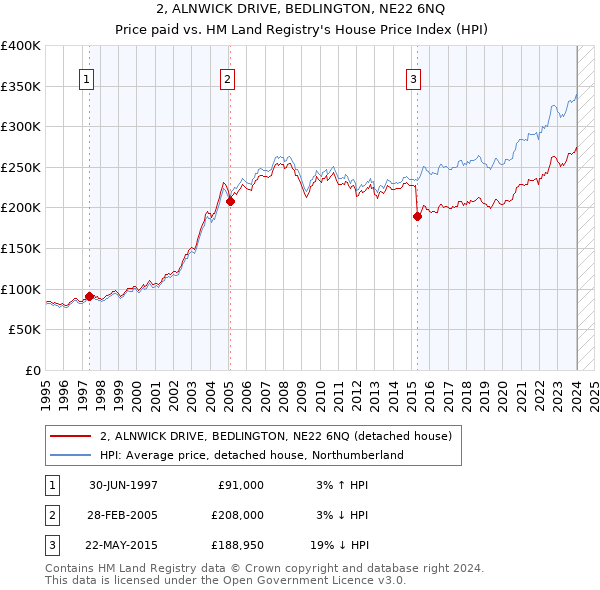2, ALNWICK DRIVE, BEDLINGTON, NE22 6NQ: Price paid vs HM Land Registry's House Price Index