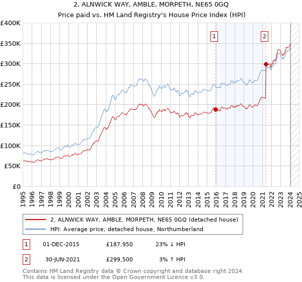 2, ALNWICK WAY, AMBLE, MORPETH, NE65 0GQ: Price paid vs HM Land Registry's House Price Index