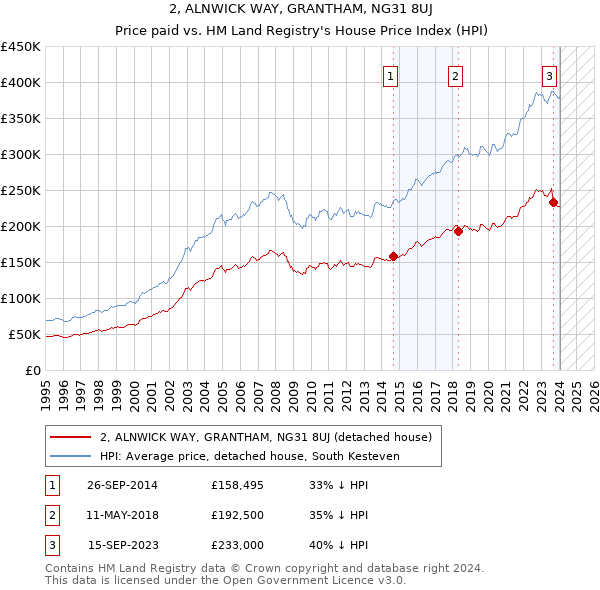 2, ALNWICK WAY, GRANTHAM, NG31 8UJ: Price paid vs HM Land Registry's House Price Index