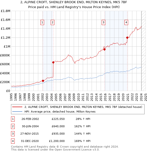 2, ALPINE CROFT, SHENLEY BROOK END, MILTON KEYNES, MK5 7BF: Price paid vs HM Land Registry's House Price Index