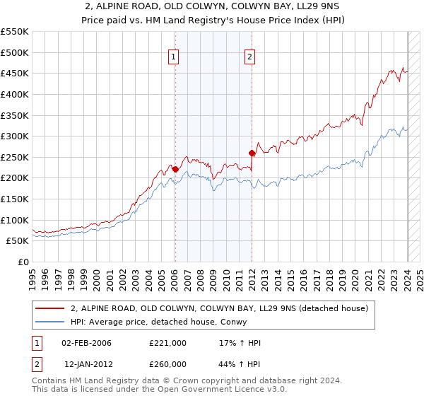 2, ALPINE ROAD, OLD COLWYN, COLWYN BAY, LL29 9NS: Price paid vs HM Land Registry's House Price Index