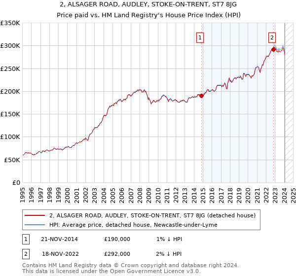 2, ALSAGER ROAD, AUDLEY, STOKE-ON-TRENT, ST7 8JG: Price paid vs HM Land Registry's House Price Index