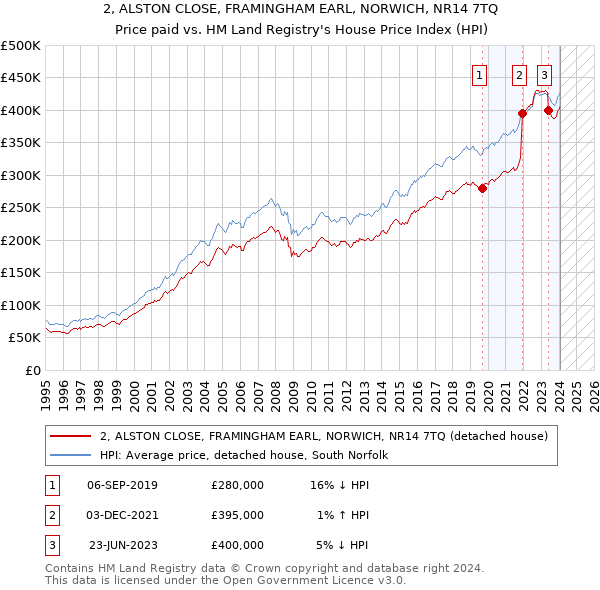 2, ALSTON CLOSE, FRAMINGHAM EARL, NORWICH, NR14 7TQ: Price paid vs HM Land Registry's House Price Index