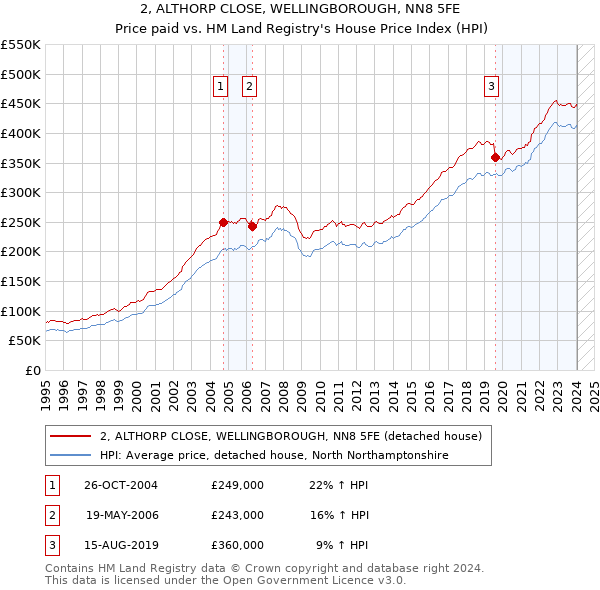 2, ALTHORP CLOSE, WELLINGBOROUGH, NN8 5FE: Price paid vs HM Land Registry's House Price Index