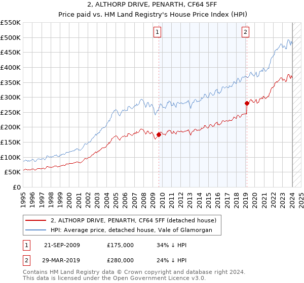 2, ALTHORP DRIVE, PENARTH, CF64 5FF: Price paid vs HM Land Registry's House Price Index