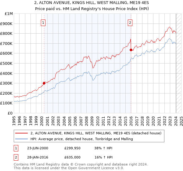 2, ALTON AVENUE, KINGS HILL, WEST MALLING, ME19 4ES: Price paid vs HM Land Registry's House Price Index