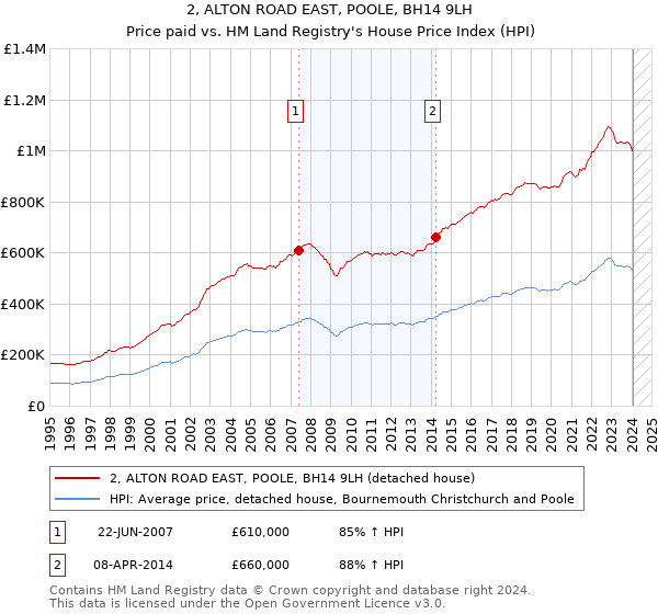 2, ALTON ROAD EAST, POOLE, BH14 9LH: Price paid vs HM Land Registry's House Price Index