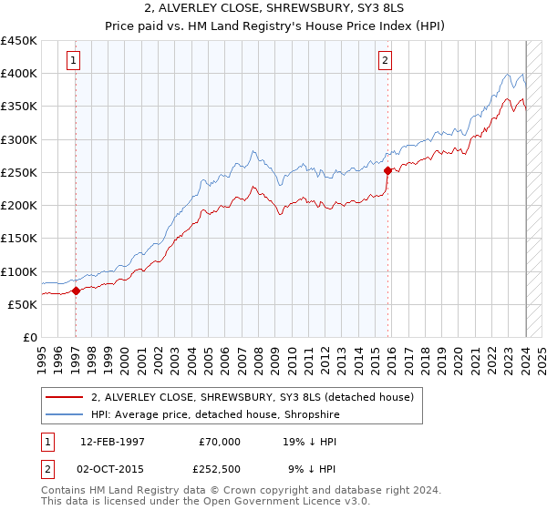 2, ALVERLEY CLOSE, SHREWSBURY, SY3 8LS: Price paid vs HM Land Registry's House Price Index