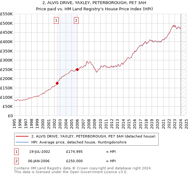 2, ALVIS DRIVE, YAXLEY, PETERBOROUGH, PE7 3AH: Price paid vs HM Land Registry's House Price Index