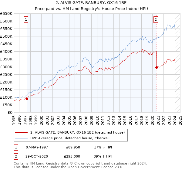 2, ALVIS GATE, BANBURY, OX16 1BE: Price paid vs HM Land Registry's House Price Index