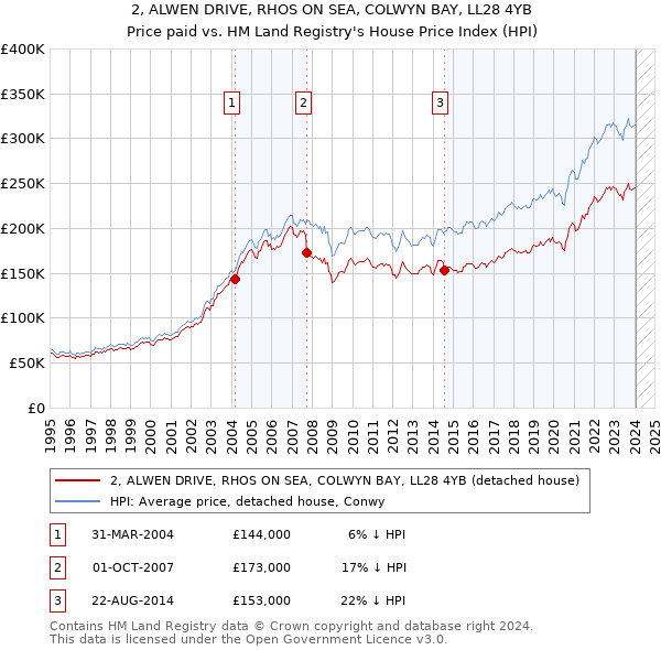 2, ALWEN DRIVE, RHOS ON SEA, COLWYN BAY, LL28 4YB: Price paid vs HM Land Registry's House Price Index