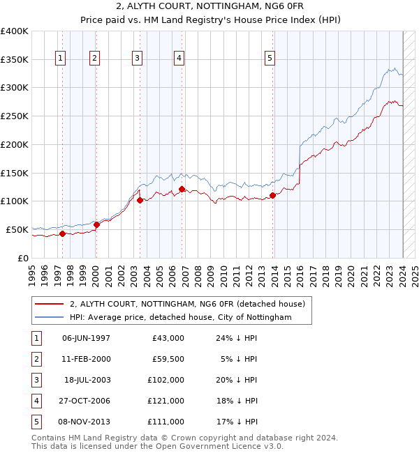 2, ALYTH COURT, NOTTINGHAM, NG6 0FR: Price paid vs HM Land Registry's House Price Index