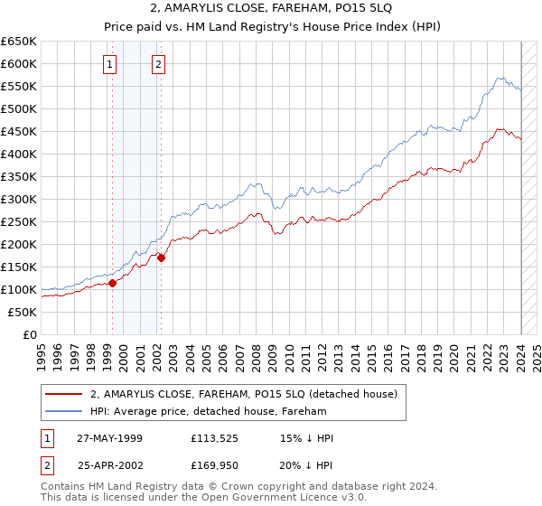 2, AMARYLIS CLOSE, FAREHAM, PO15 5LQ: Price paid vs HM Land Registry's House Price Index