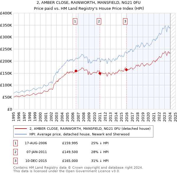2, AMBER CLOSE, RAINWORTH, MANSFIELD, NG21 0FU: Price paid vs HM Land Registry's House Price Index