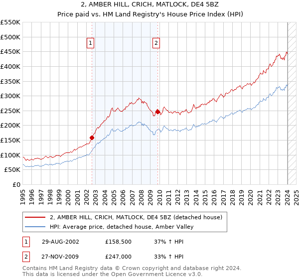 2, AMBER HILL, CRICH, MATLOCK, DE4 5BZ: Price paid vs HM Land Registry's House Price Index