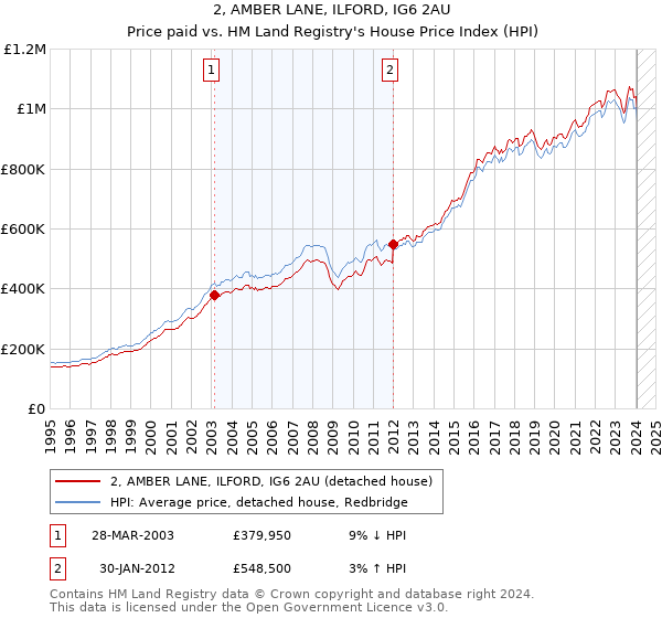 2, AMBER LANE, ILFORD, IG6 2AU: Price paid vs HM Land Registry's House Price Index